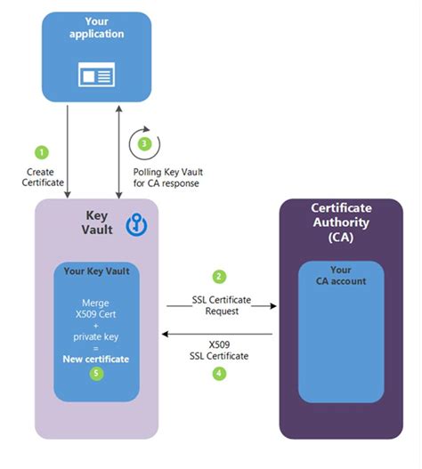 Changing this forces a new resource to be created. . Terraform azure application gateway ssl certificate key vault